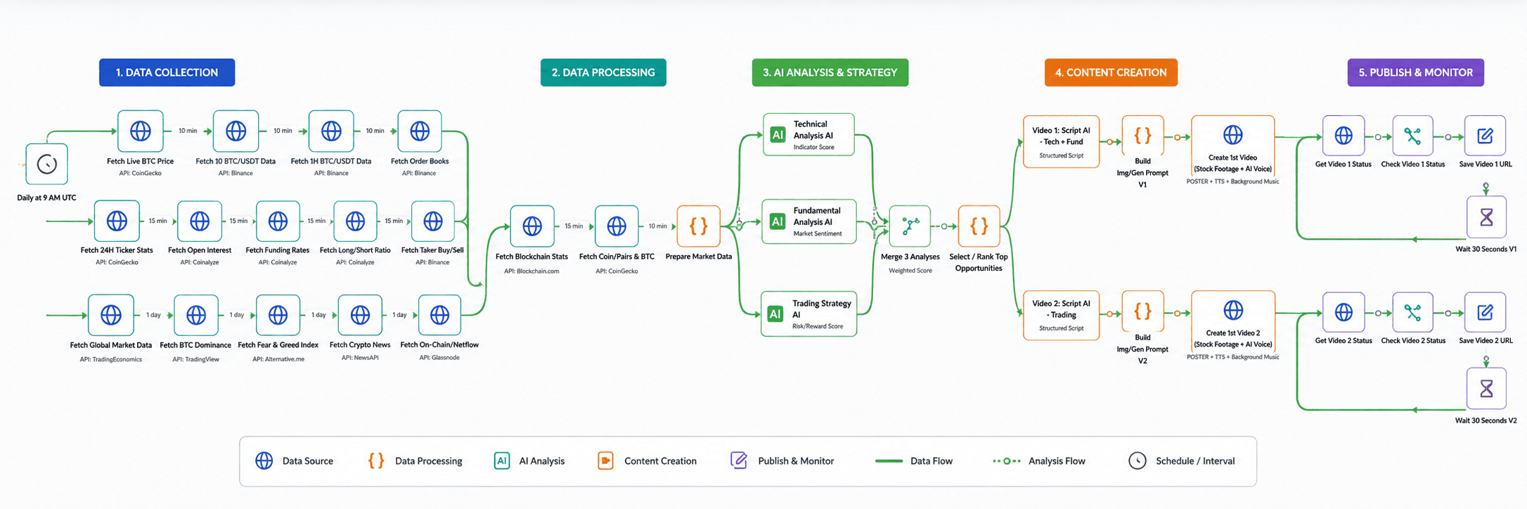 AI content generation pipeline