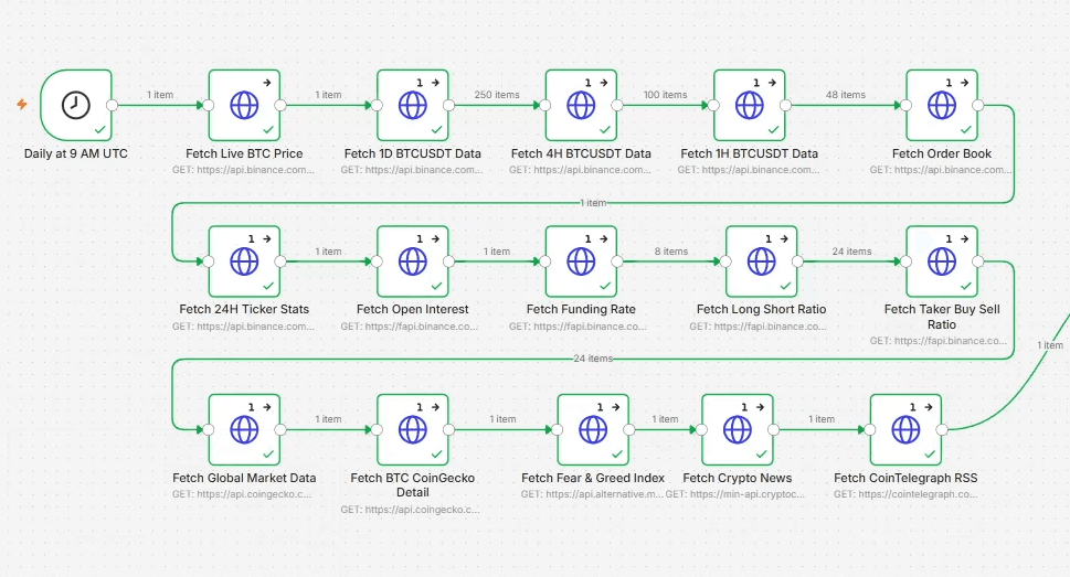 n8n nodes fetching Binance, CoinGecko, Fear and Greed and crypto news APIs